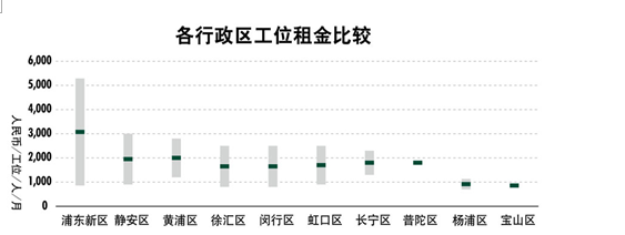 世邦魏理仕 大浪淘沙，共享辦公轉(zhuǎn)型在即，物業(yè)服務(wù)評估成關(guān)鍵